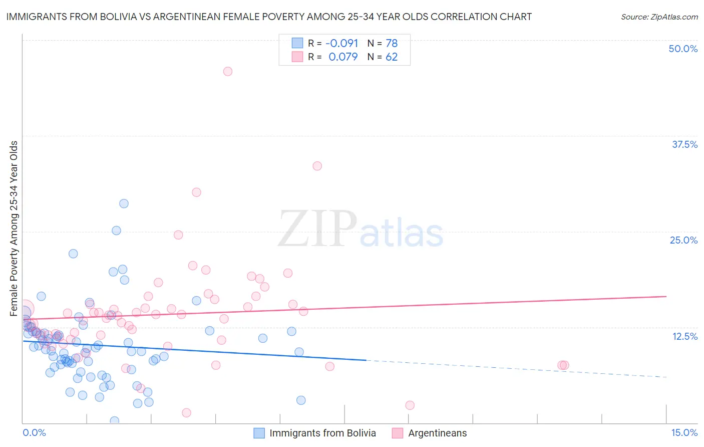 Immigrants from Bolivia vs Argentinean Female Poverty Among 25-34 Year Olds