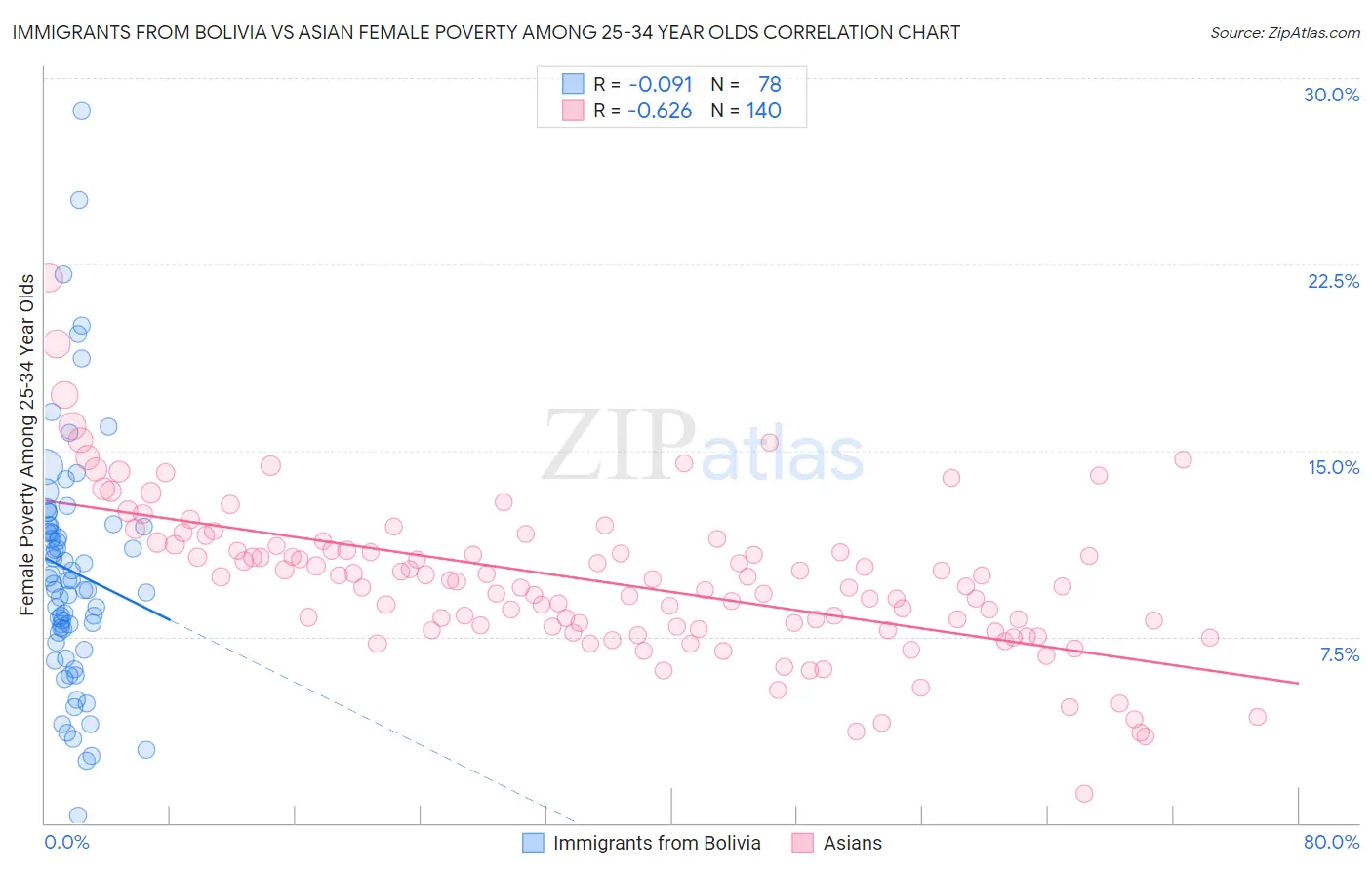 Immigrants from Bolivia vs Asian Female Poverty Among 25-34 Year Olds