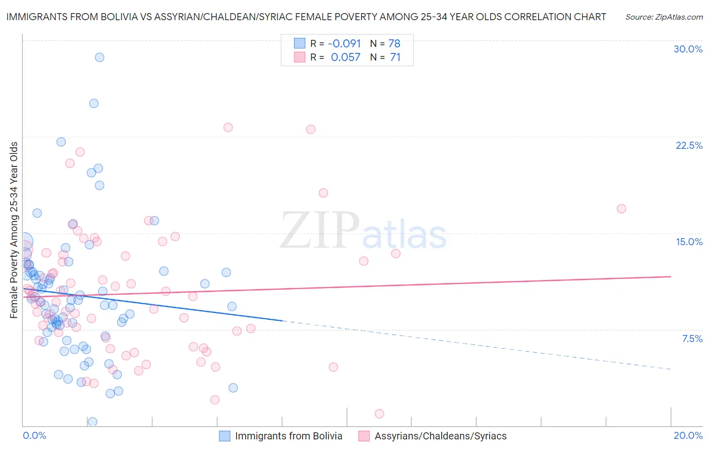 Immigrants from Bolivia vs Assyrian/Chaldean/Syriac Female Poverty Among 25-34 Year Olds