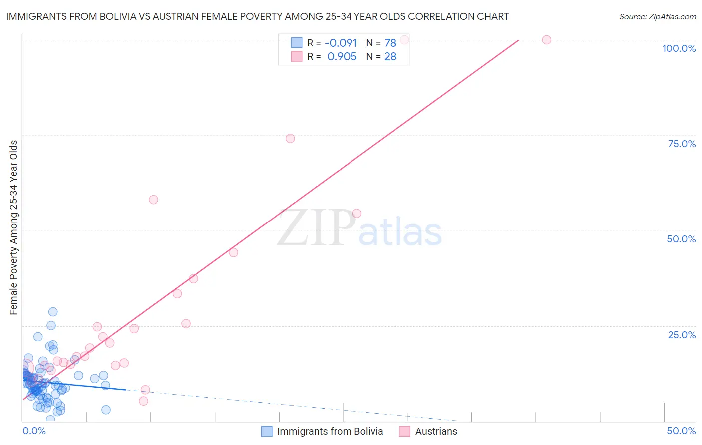 Immigrants from Bolivia vs Austrian Female Poverty Among 25-34 Year Olds