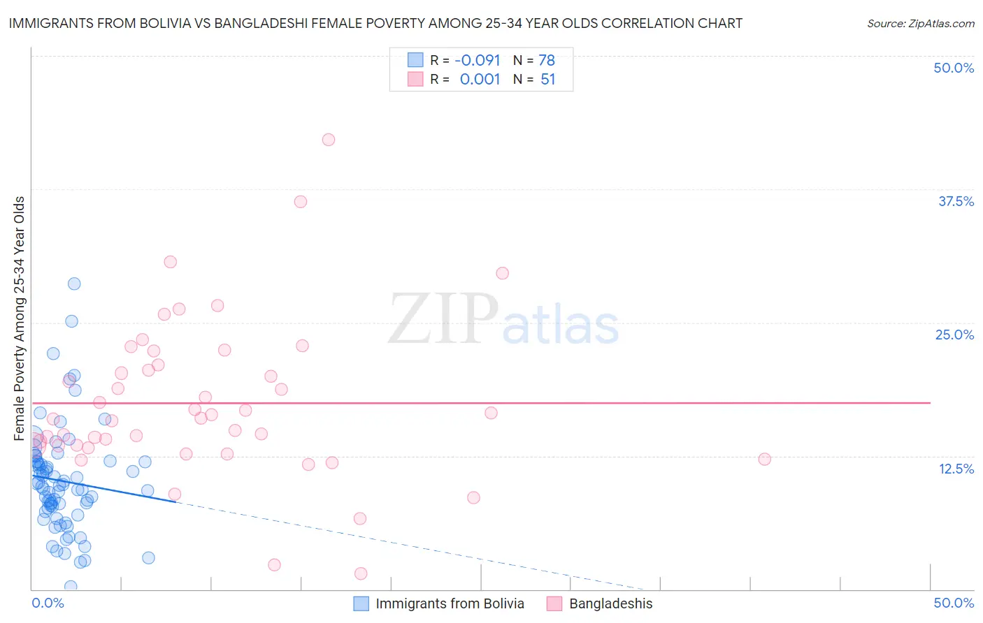 Immigrants from Bolivia vs Bangladeshi Female Poverty Among 25-34 Year Olds