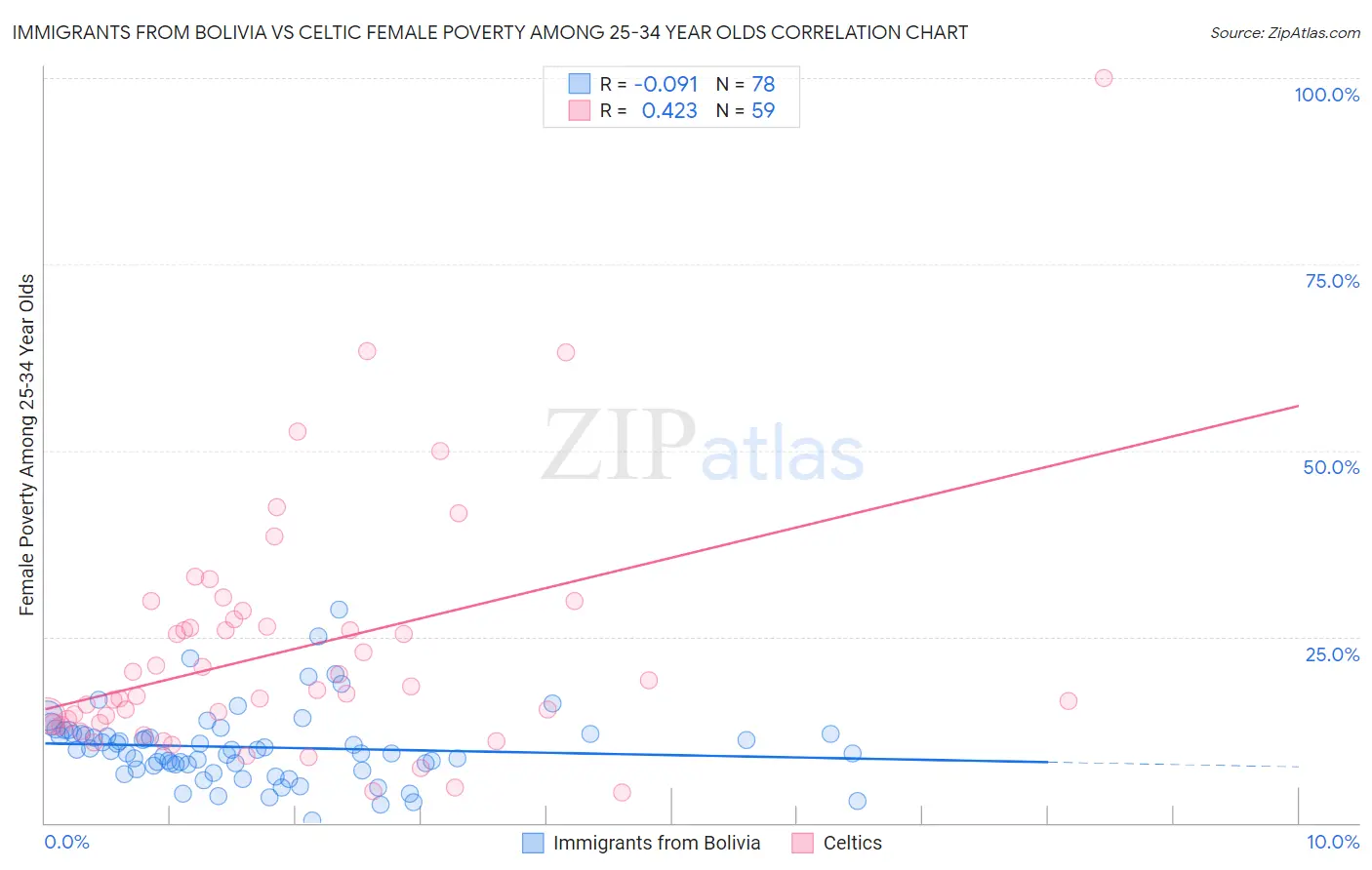 Immigrants from Bolivia vs Celtic Female Poverty Among 25-34 Year Olds