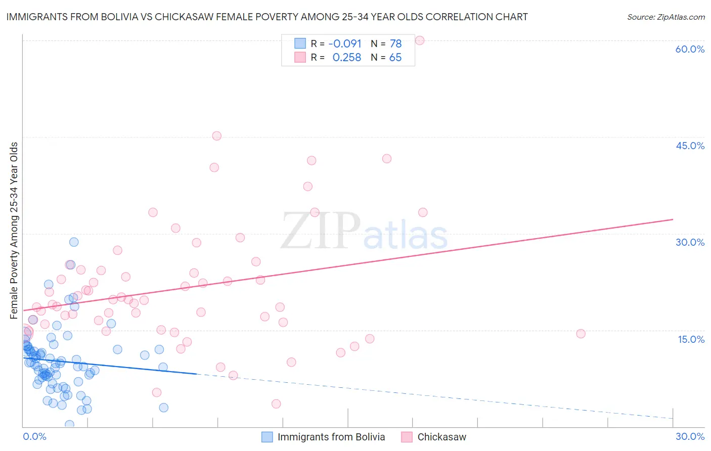 Immigrants from Bolivia vs Chickasaw Female Poverty Among 25-34 Year Olds