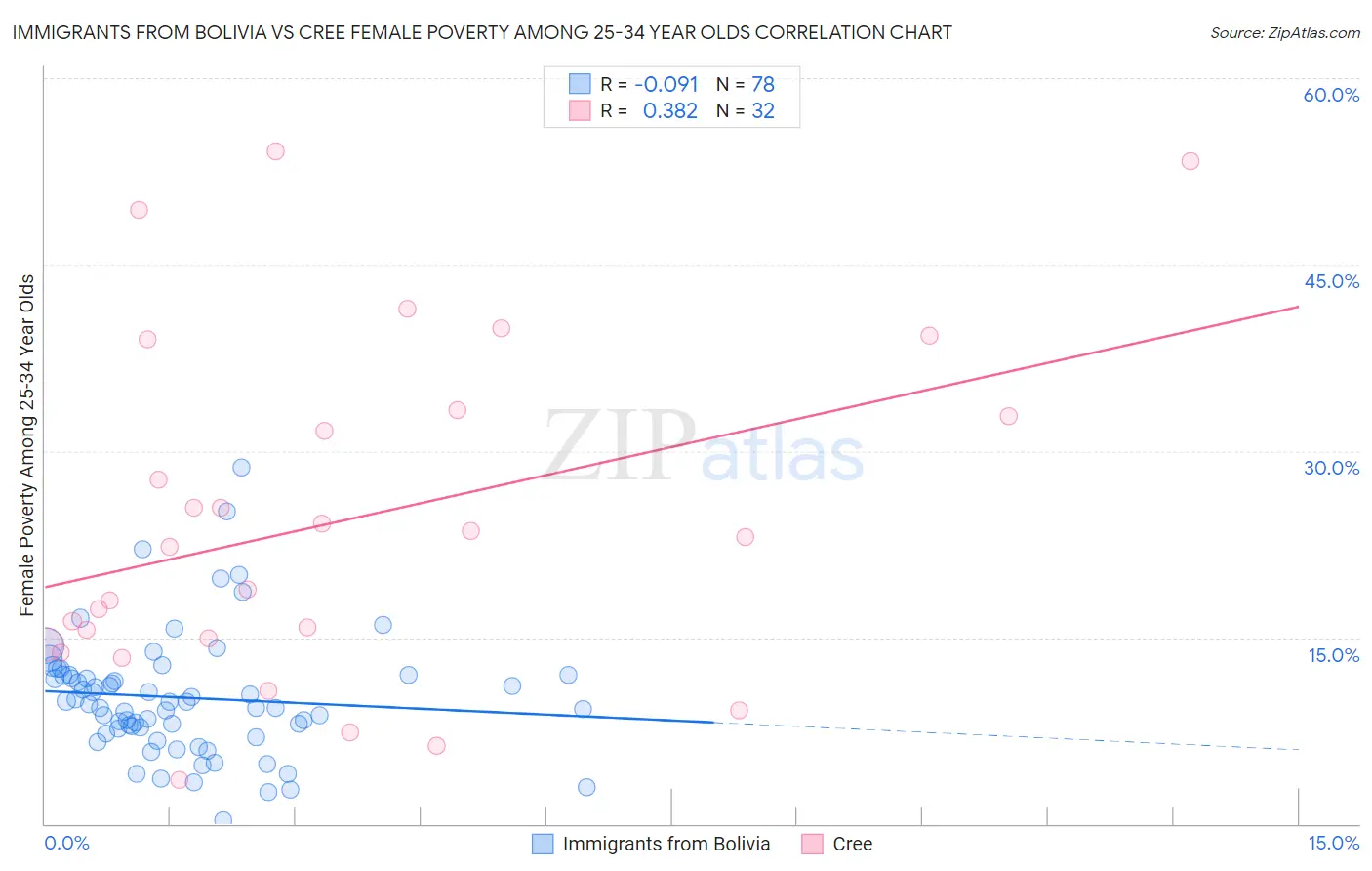 Immigrants from Bolivia vs Cree Female Poverty Among 25-34 Year Olds