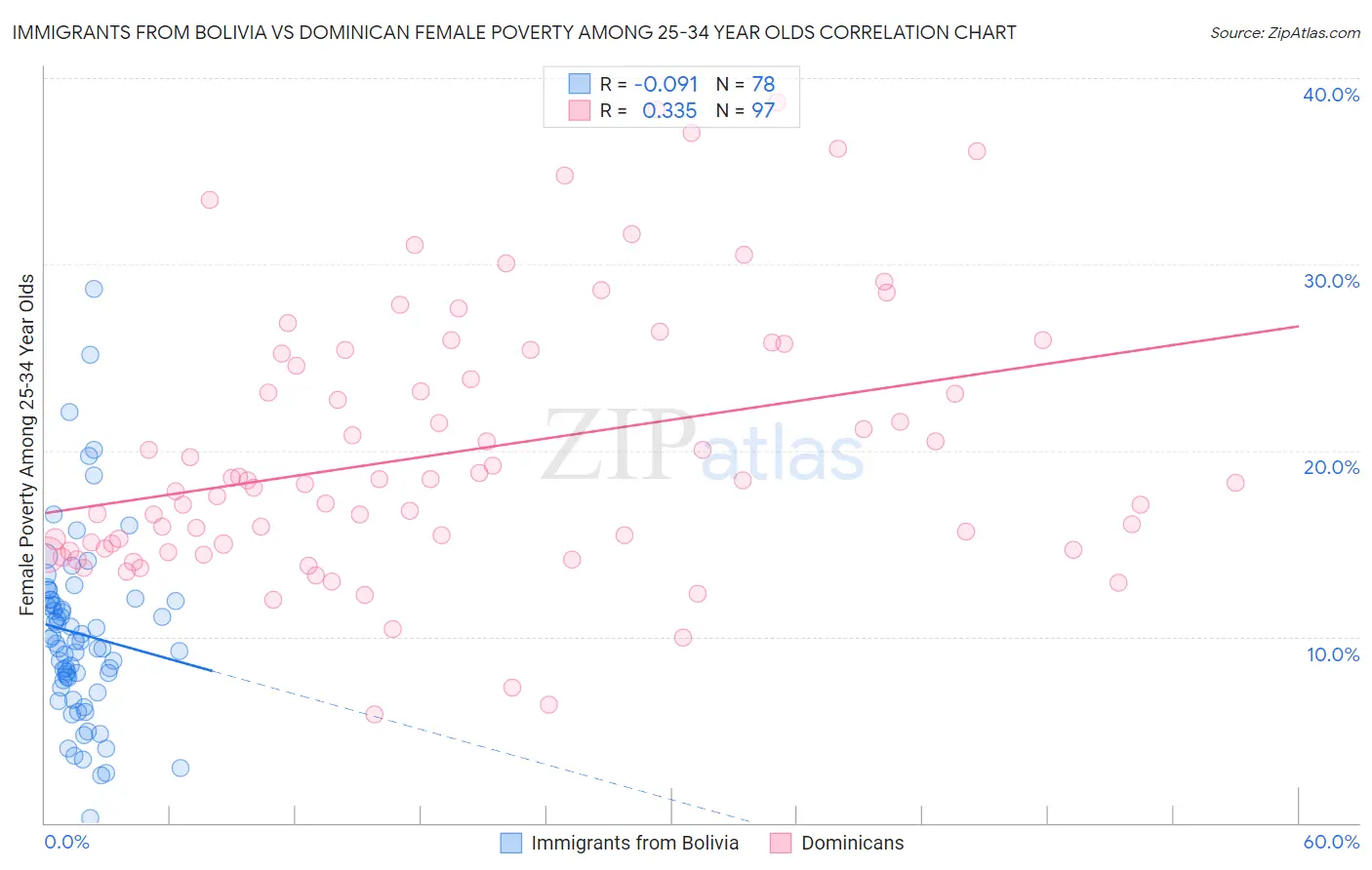 Immigrants from Bolivia vs Dominican Female Poverty Among 25-34 Year Olds