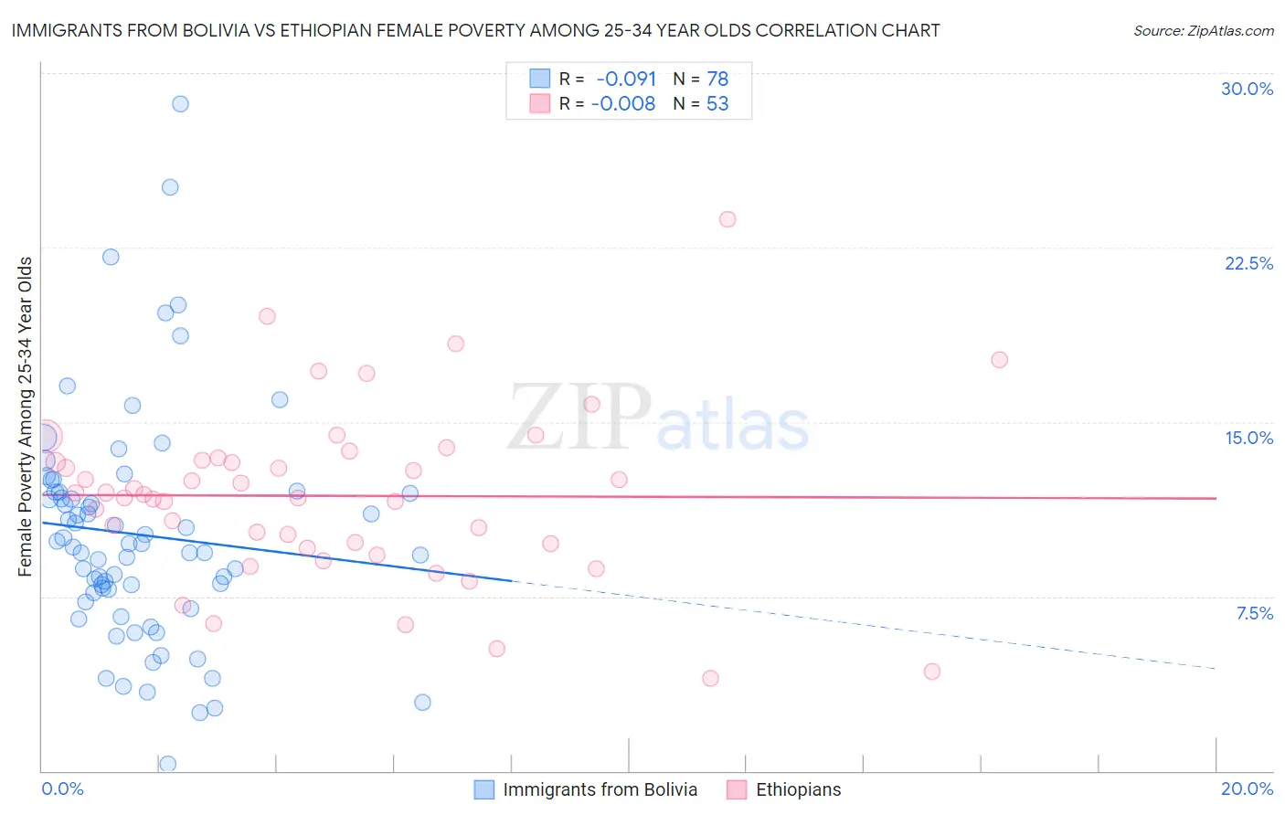 Immigrants from Bolivia vs Ethiopian Female Poverty Among 25-34 Year Olds