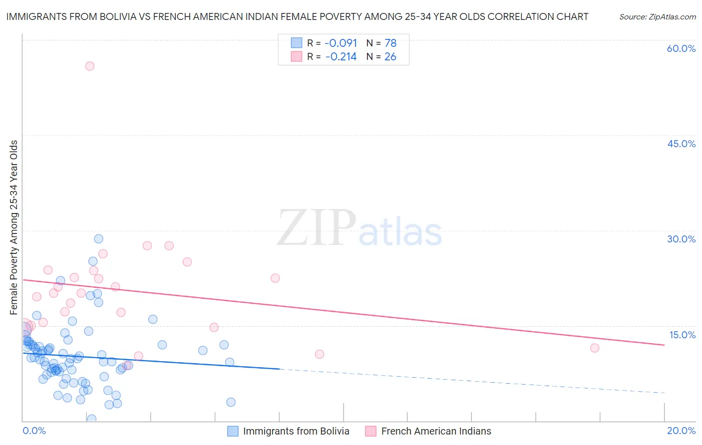 Immigrants from Bolivia vs French American Indian Female Poverty Among 25-34 Year Olds