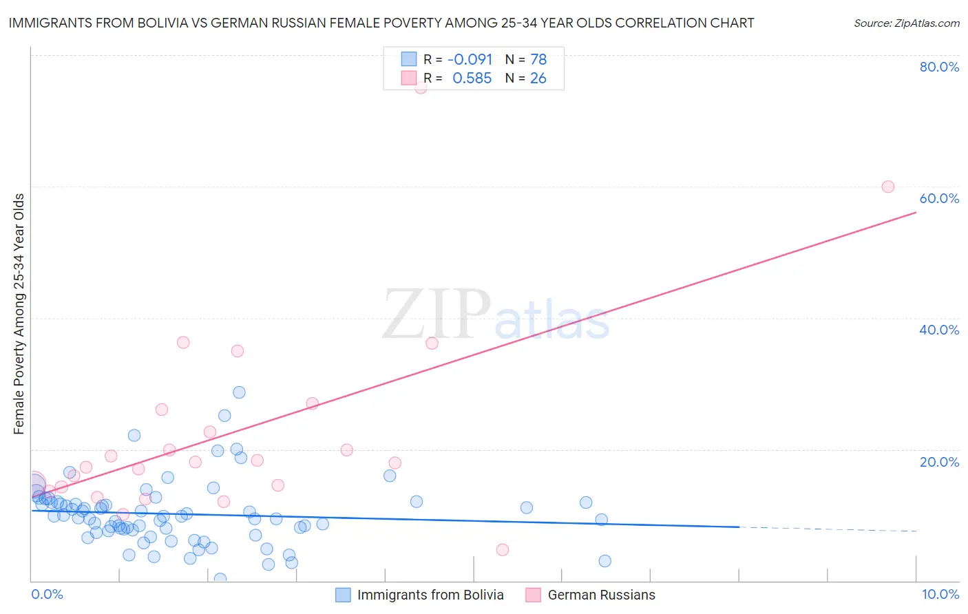 Immigrants from Bolivia vs German Russian Female Poverty Among 25-34 Year Olds