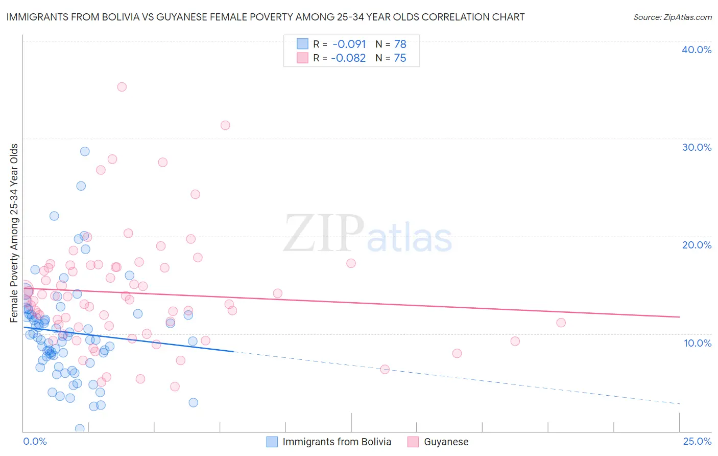 Immigrants from Bolivia vs Guyanese Female Poverty Among 25-34 Year Olds