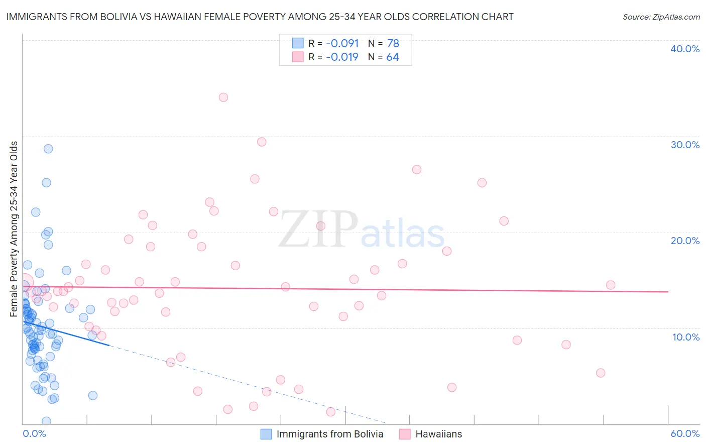 Immigrants from Bolivia vs Hawaiian Female Poverty Among 25-34 Year Olds