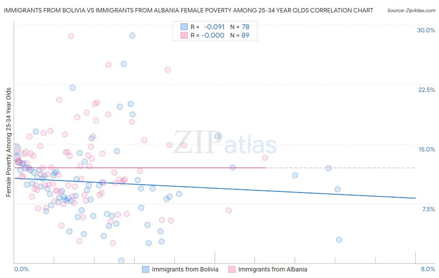 Immigrants from Bolivia vs Immigrants from Albania Female Poverty Among 25-34 Year Olds