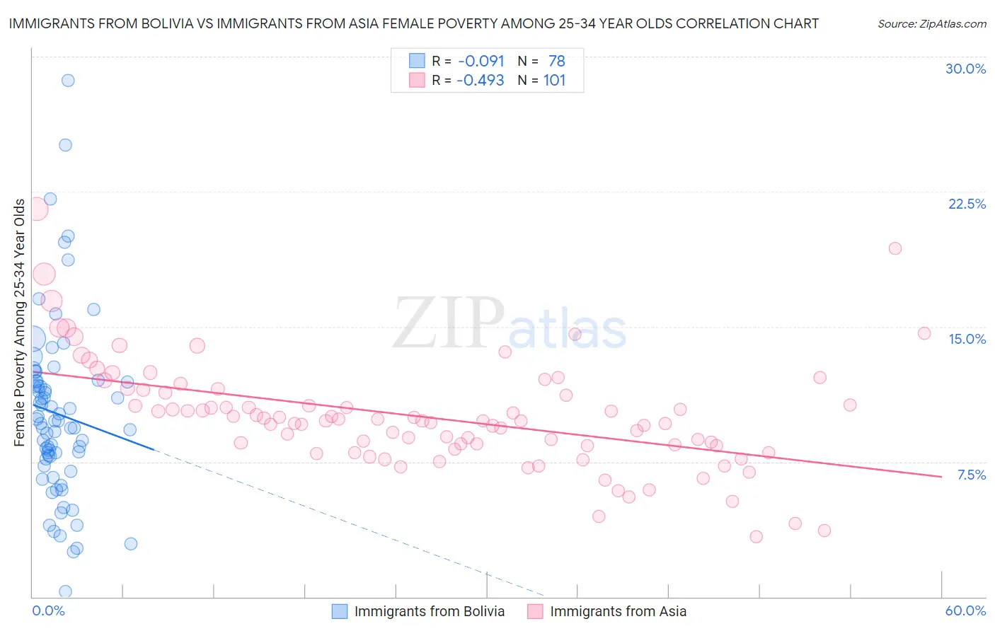 Immigrants from Bolivia vs Immigrants from Asia Female Poverty Among 25-34 Year Olds