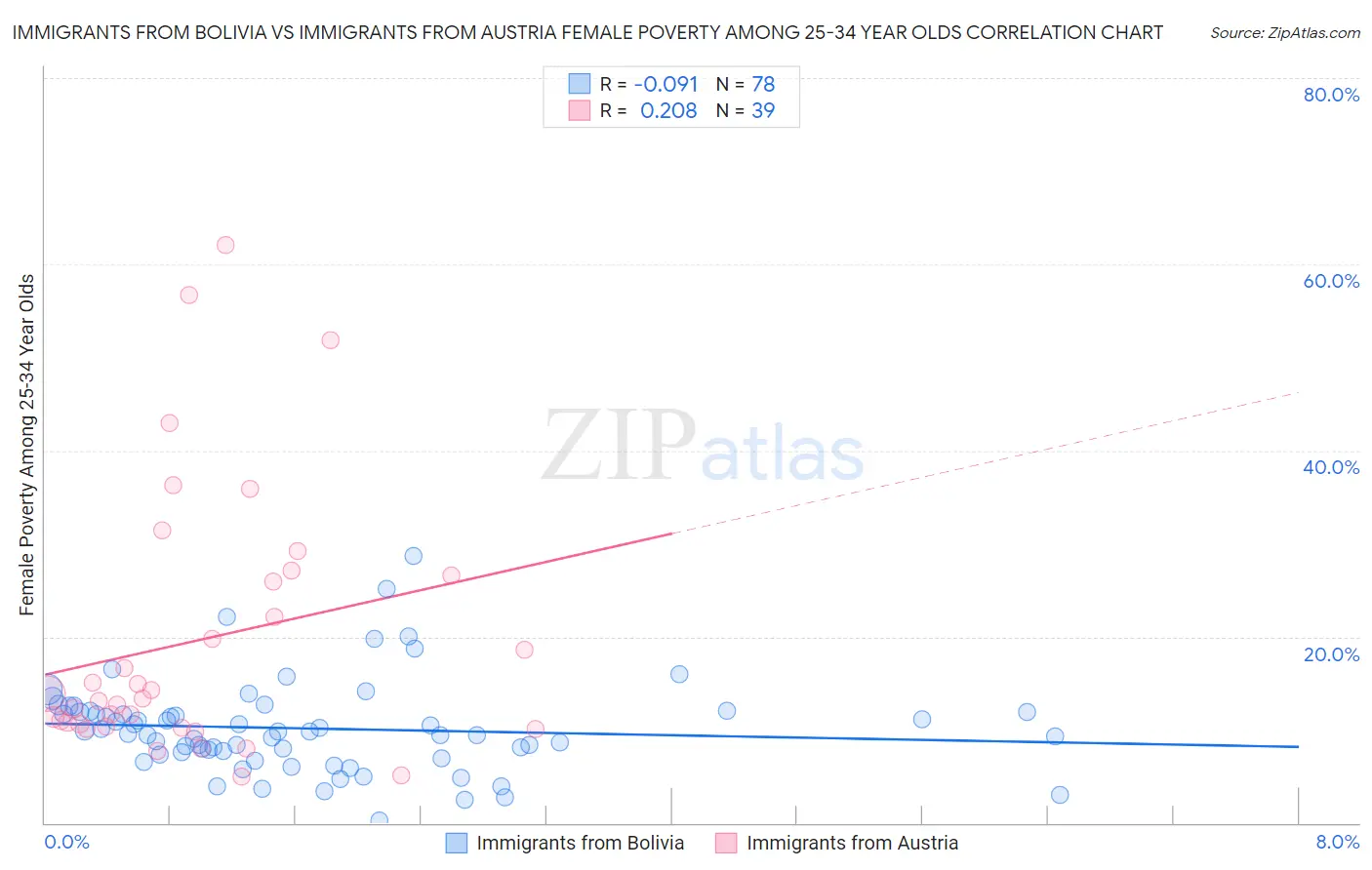 Immigrants from Bolivia vs Immigrants from Austria Female Poverty Among 25-34 Year Olds