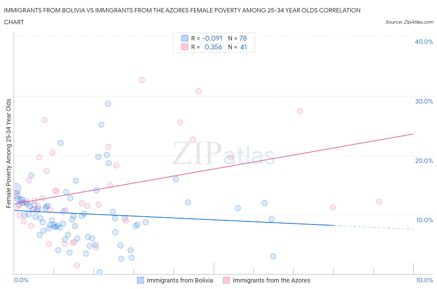 Immigrants from Bolivia vs Immigrants from the Azores Female Poverty Among 25-34 Year Olds