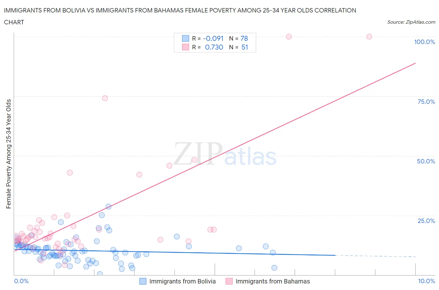 Immigrants from Bolivia vs Immigrants from Bahamas Female Poverty Among 25-34 Year Olds