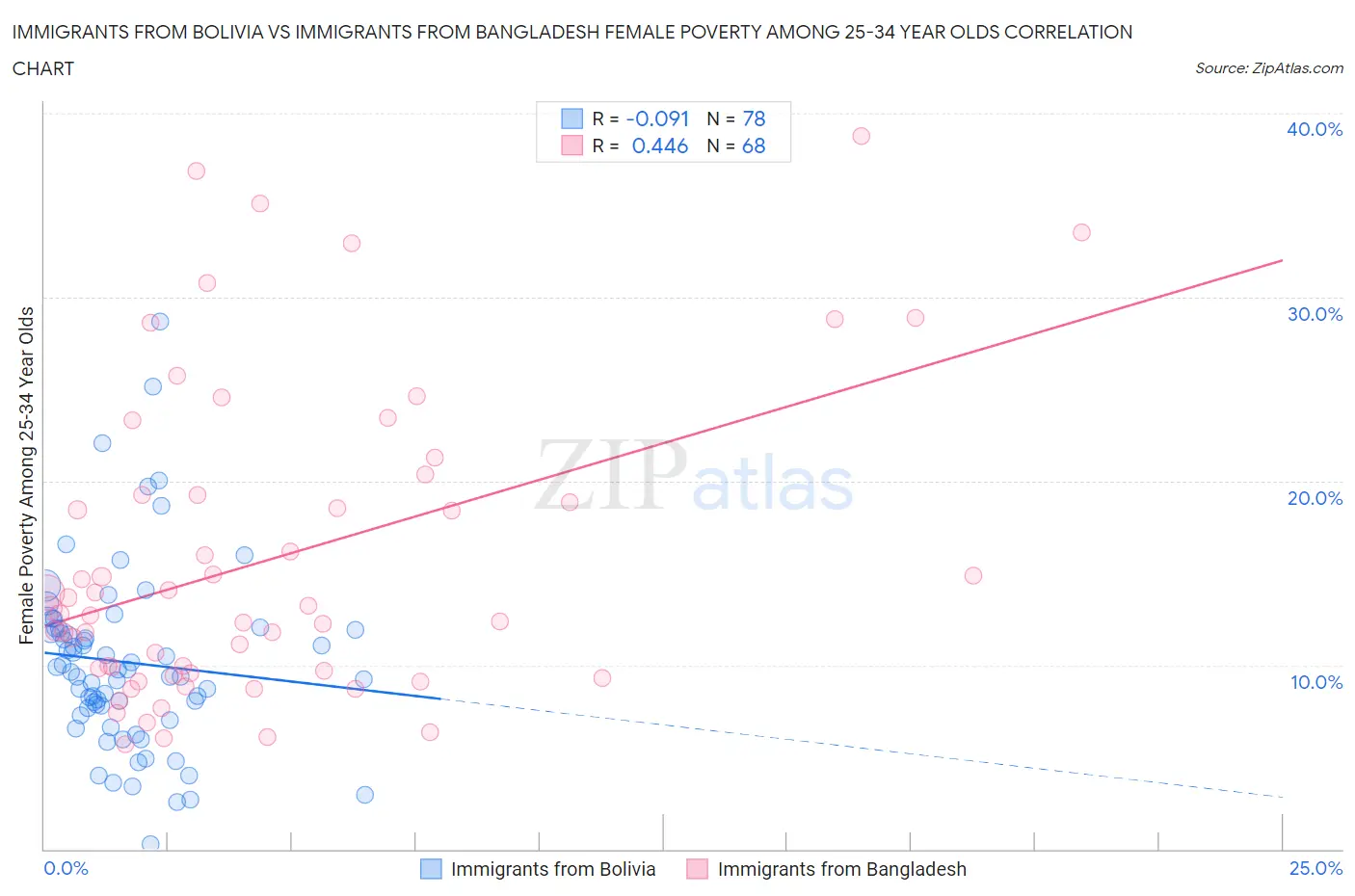 Immigrants from Bolivia vs Immigrants from Bangladesh Female Poverty Among 25-34 Year Olds