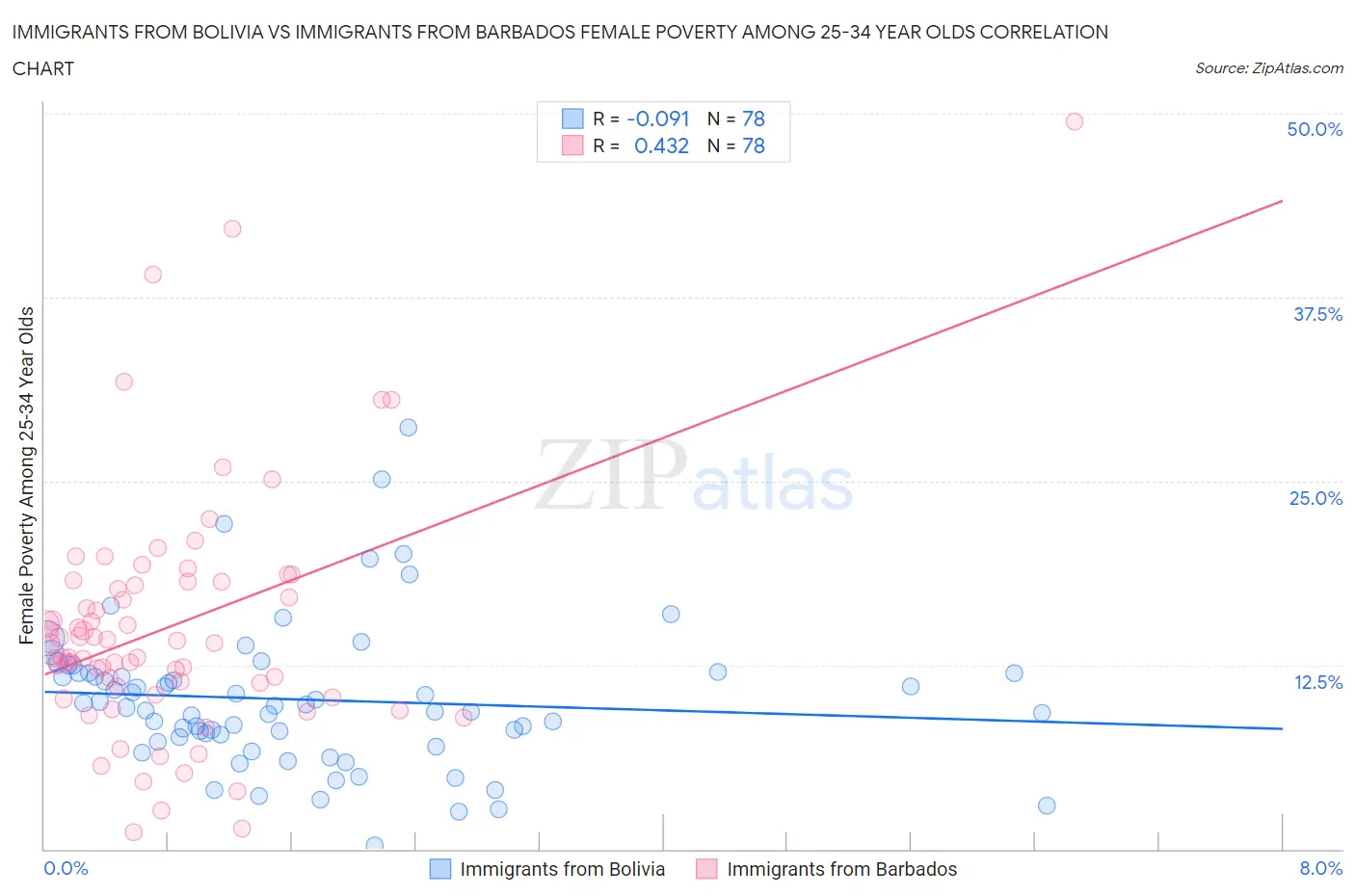 Immigrants from Bolivia vs Immigrants from Barbados Female Poverty Among 25-34 Year Olds