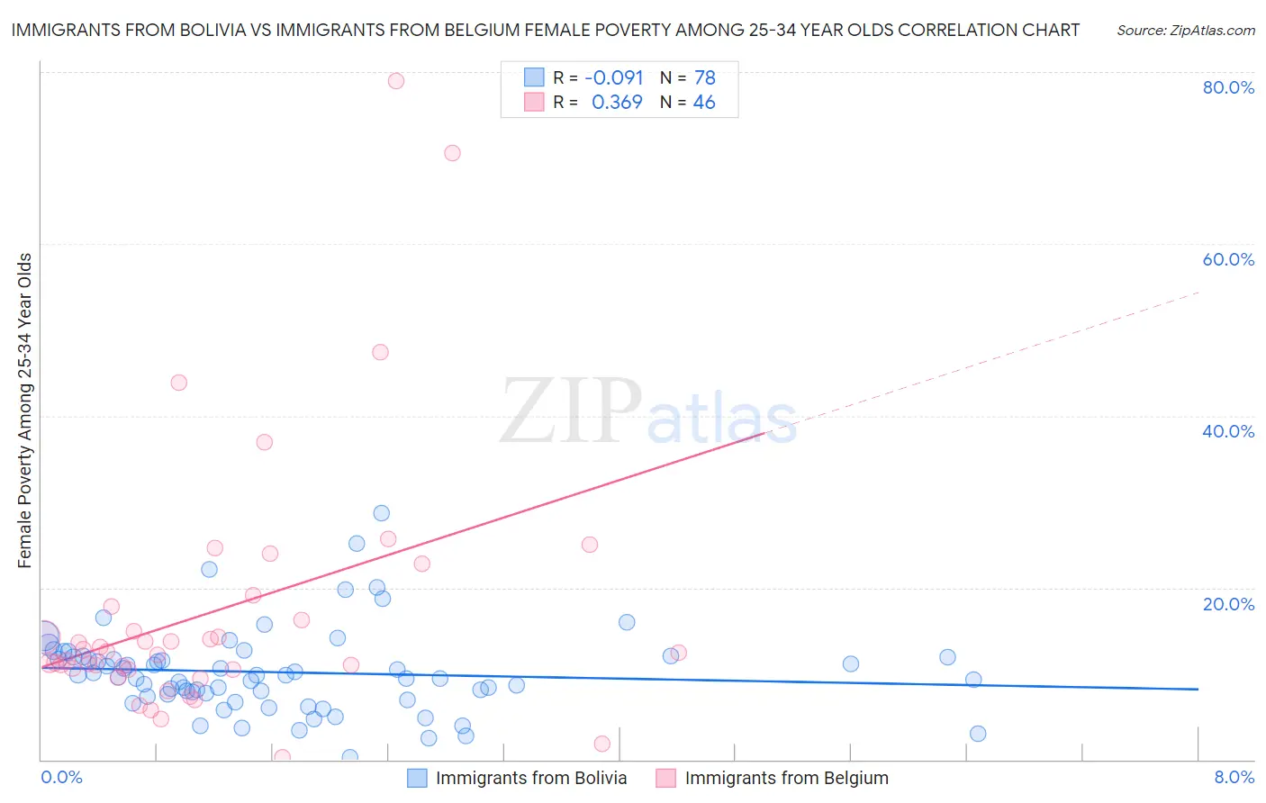 Immigrants from Bolivia vs Immigrants from Belgium Female Poverty Among 25-34 Year Olds
