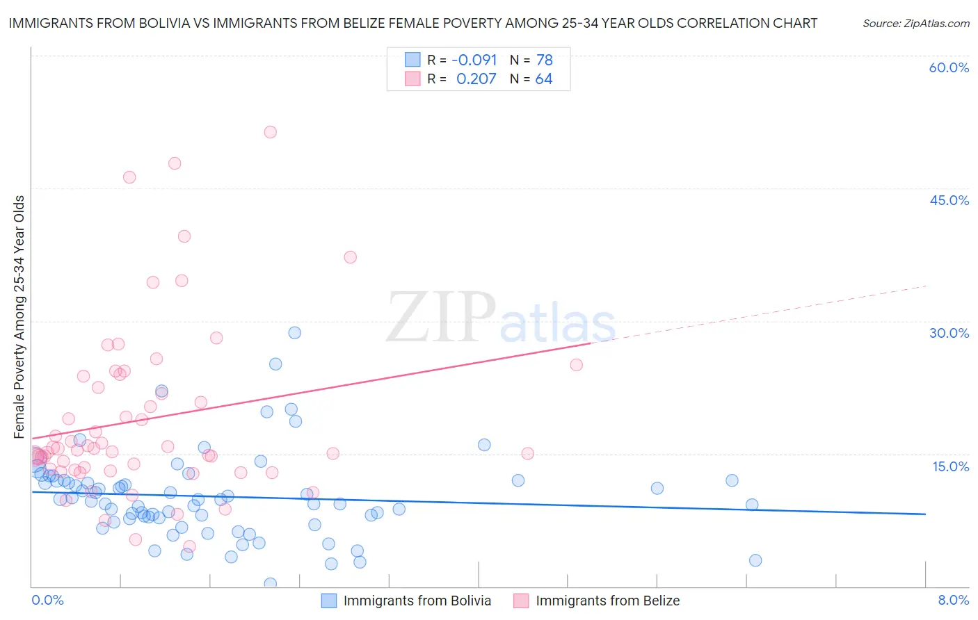Immigrants from Bolivia vs Immigrants from Belize Female Poverty Among 25-34 Year Olds