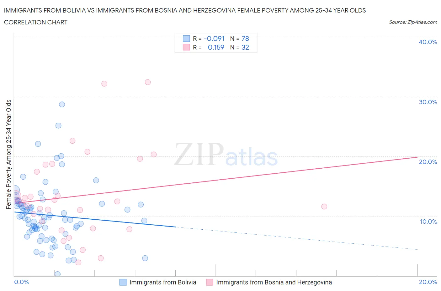 Immigrants from Bolivia vs Immigrants from Bosnia and Herzegovina Female Poverty Among 25-34 Year Olds