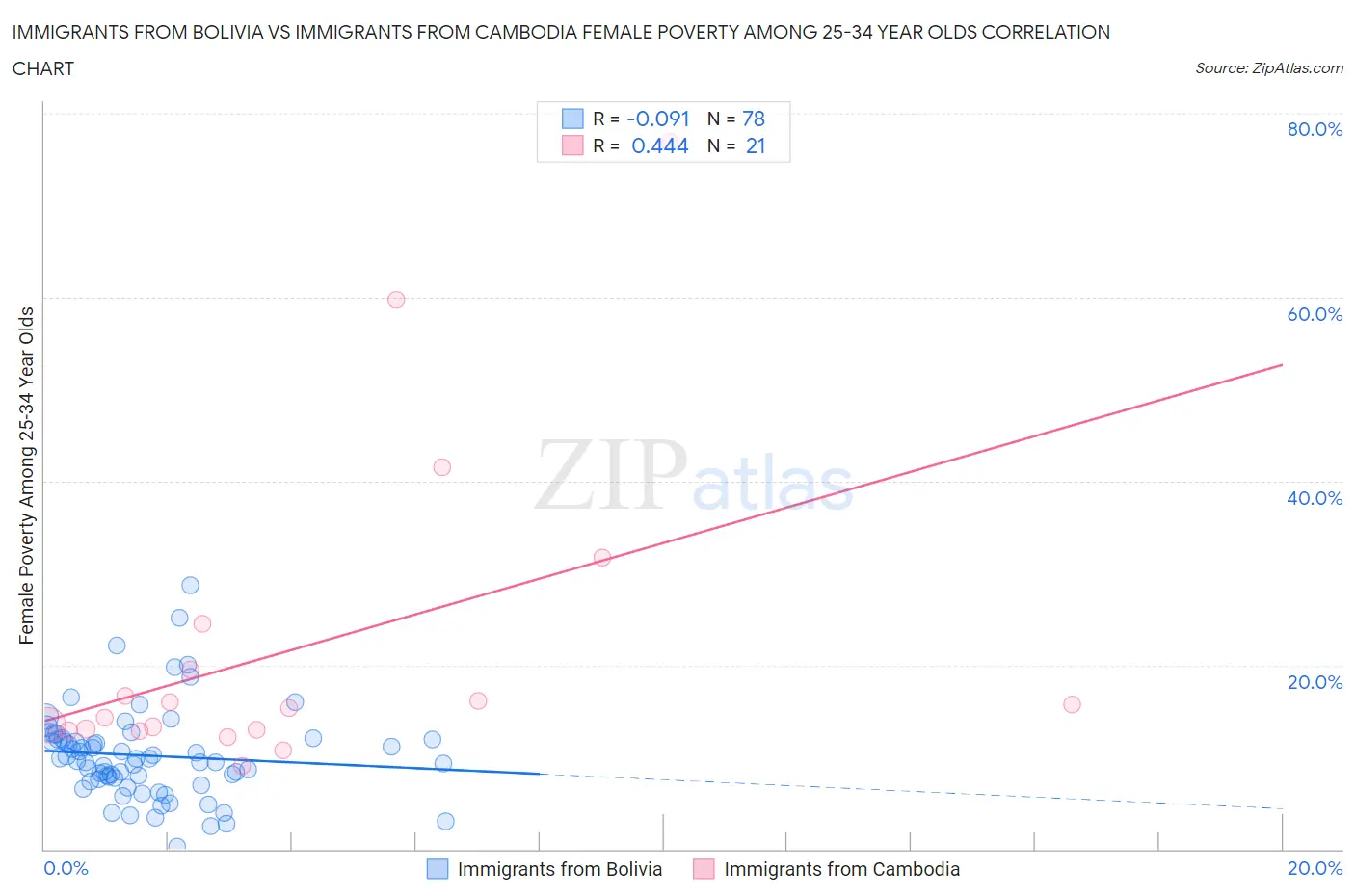 Immigrants from Bolivia vs Immigrants from Cambodia Female Poverty Among 25-34 Year Olds