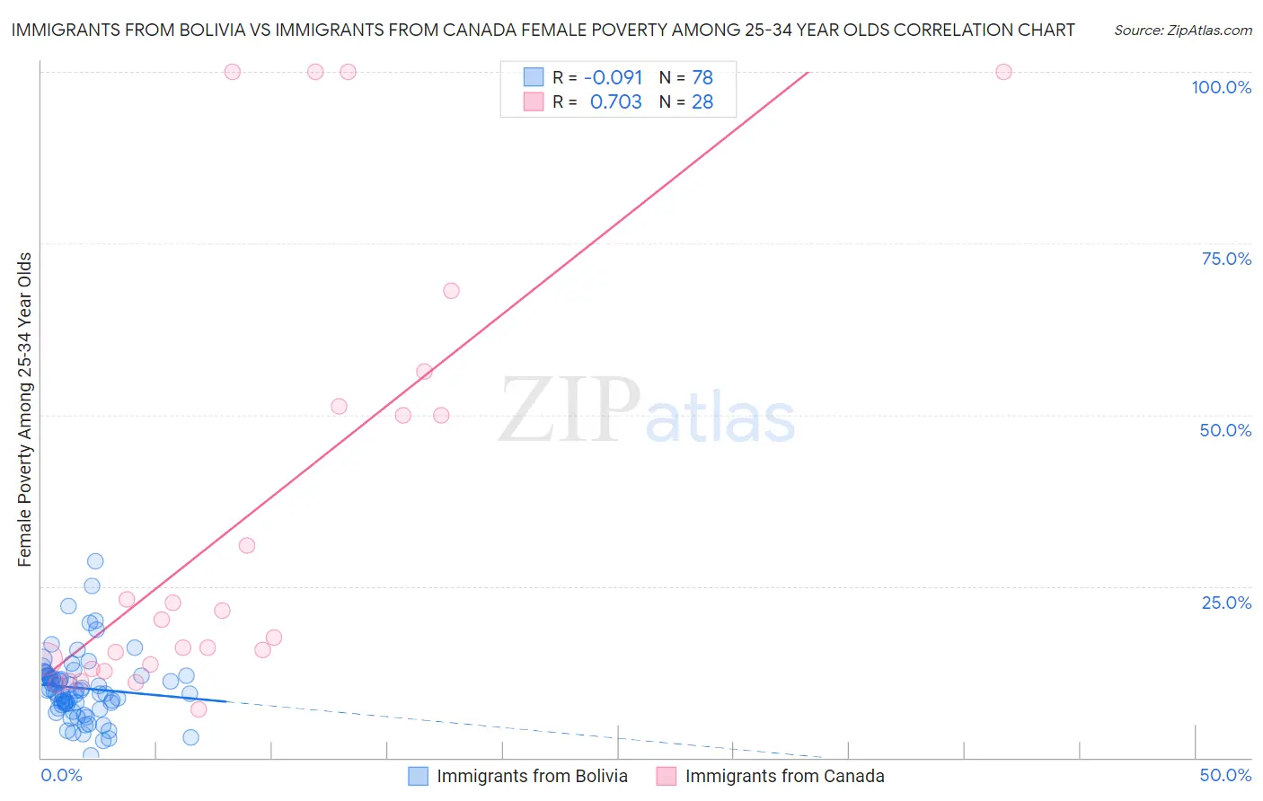 Immigrants from Bolivia vs Immigrants from Canada Female Poverty Among 25-34 Year Olds