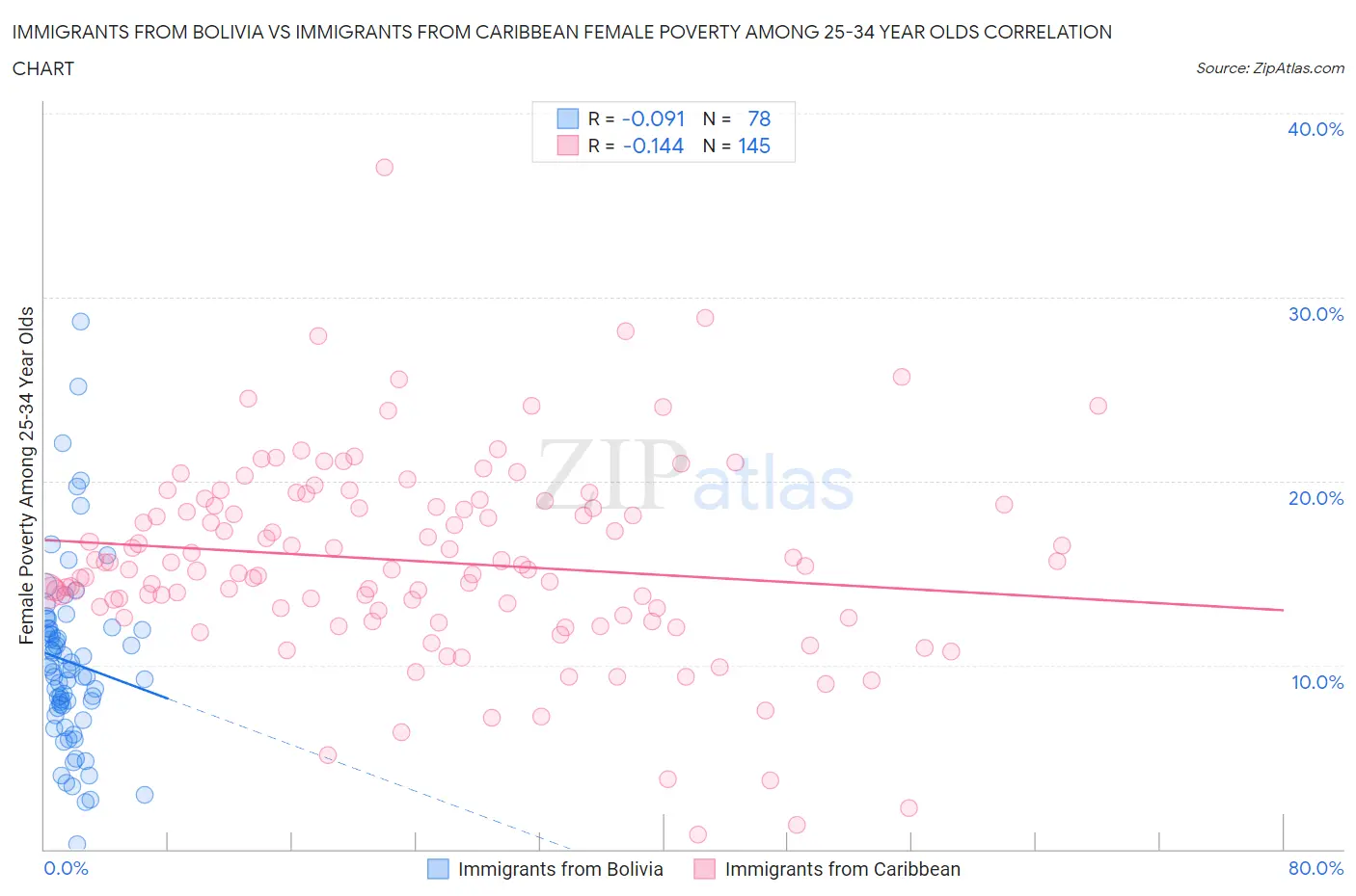 Immigrants from Bolivia vs Immigrants from Caribbean Female Poverty Among 25-34 Year Olds