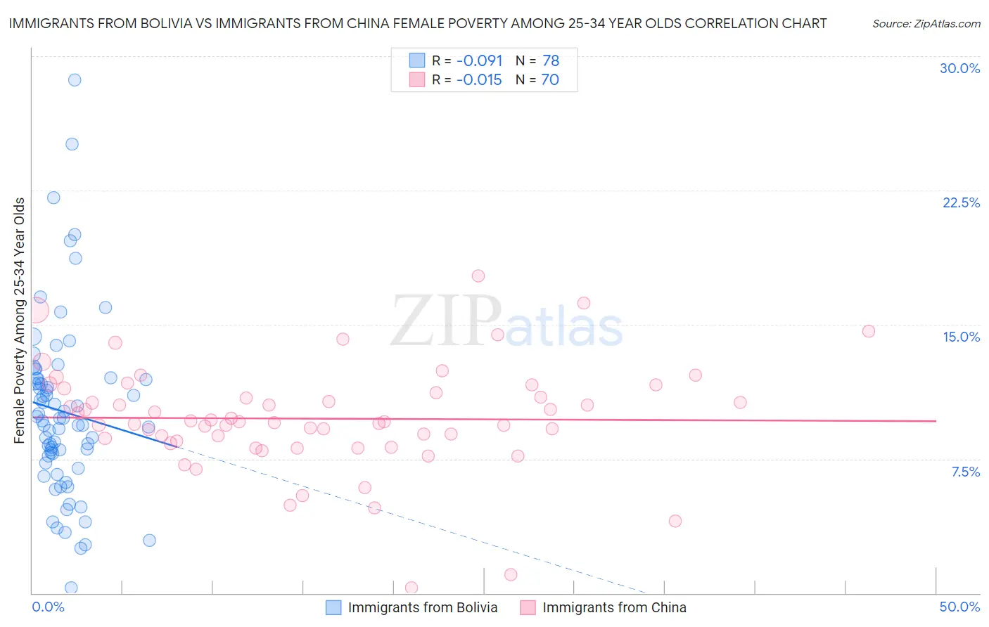 Immigrants from Bolivia vs Immigrants from China Female Poverty Among 25-34 Year Olds