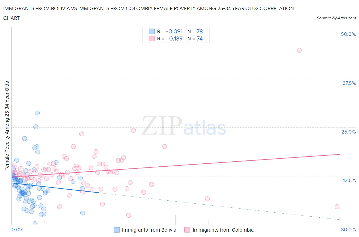 Immigrants from Bolivia vs Immigrants from Colombia Female Poverty Among 25-34 Year Olds