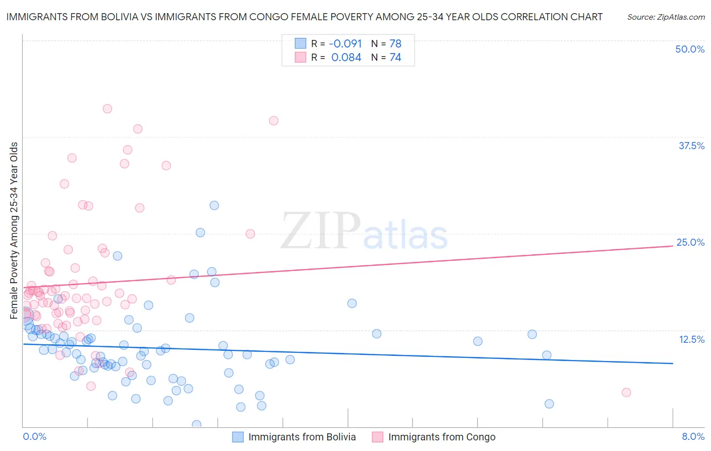 Immigrants from Bolivia vs Immigrants from Congo Female Poverty Among 25-34 Year Olds