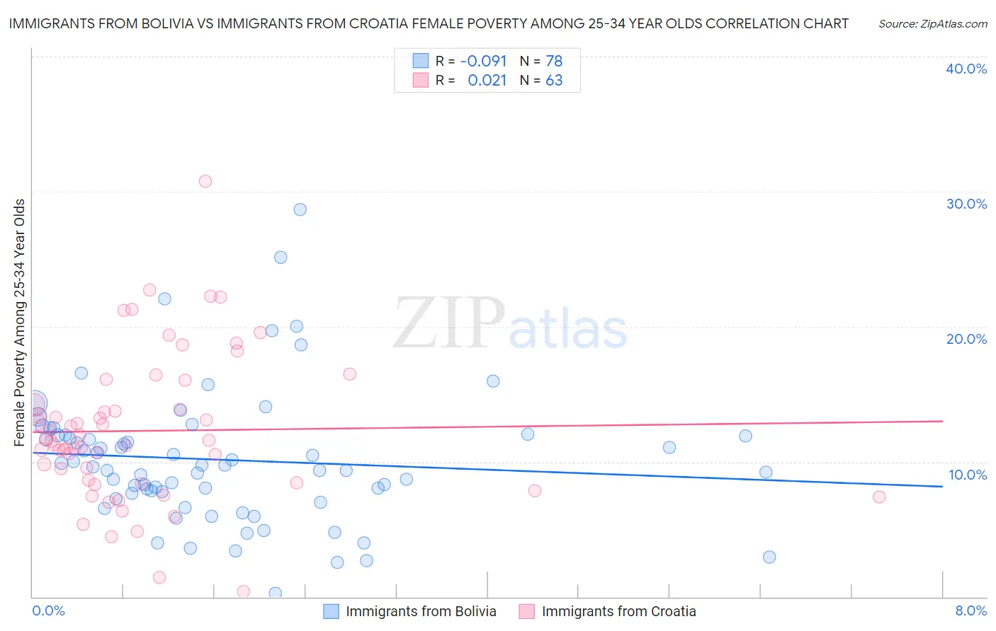 Immigrants from Bolivia vs Immigrants from Croatia Female Poverty Among 25-34 Year Olds