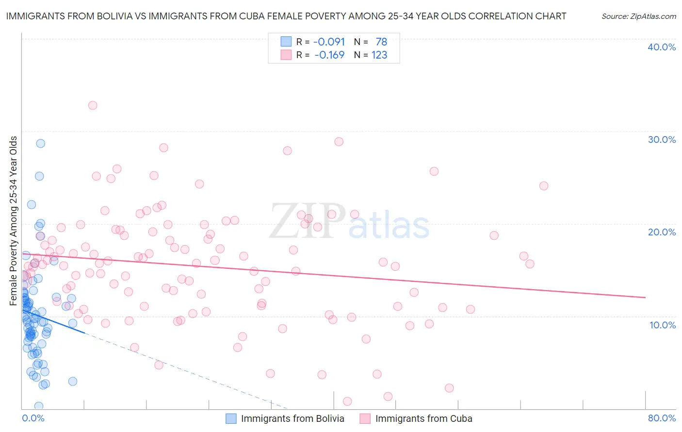 Immigrants from Bolivia vs Immigrants from Cuba Female Poverty Among 25-34 Year Olds