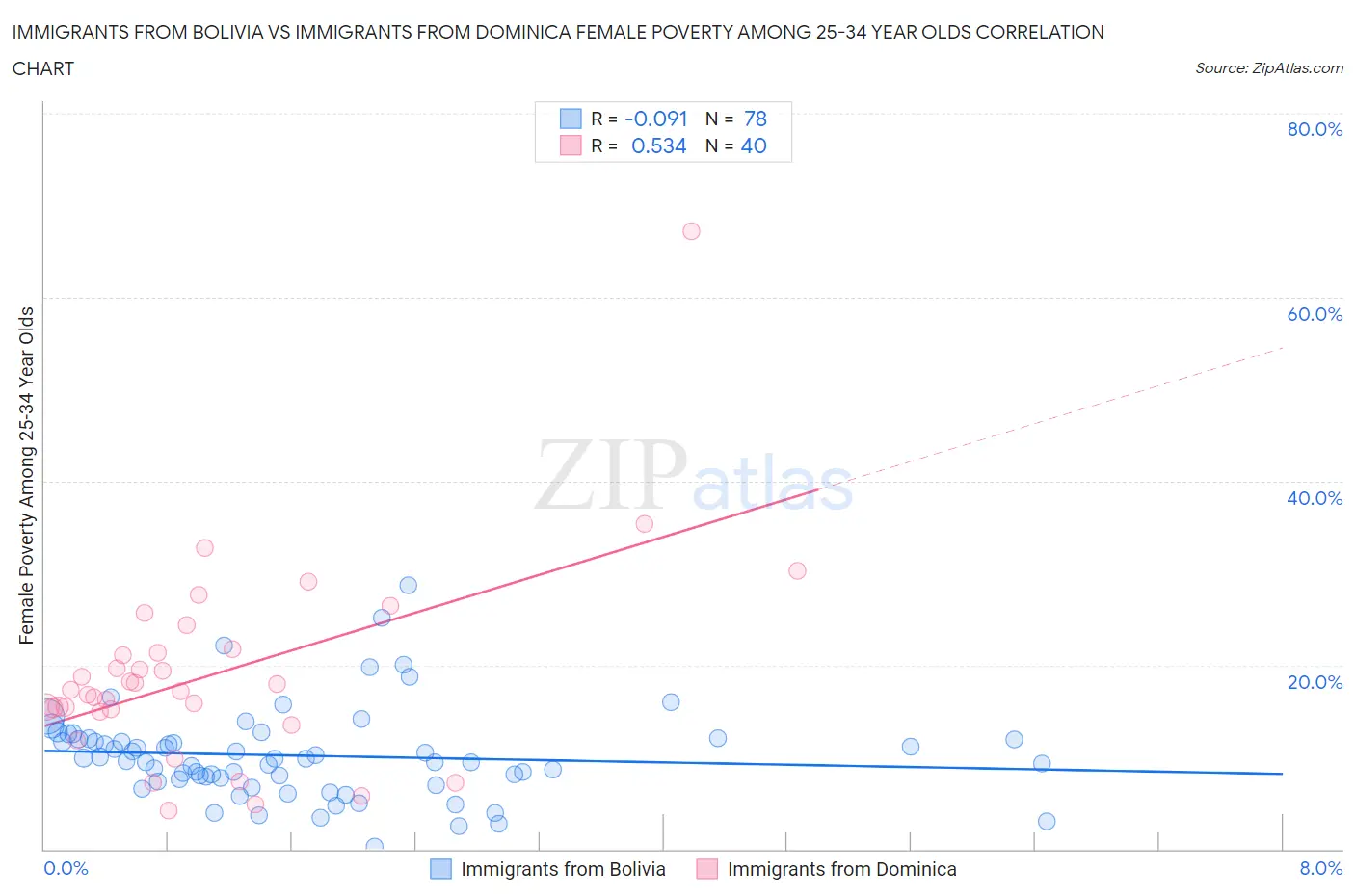 Immigrants from Bolivia vs Immigrants from Dominica Female Poverty Among 25-34 Year Olds