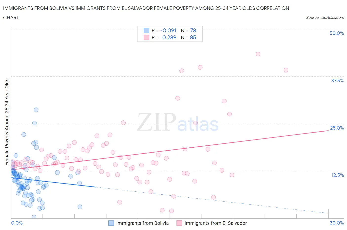 Immigrants from Bolivia vs Immigrants from El Salvador Female Poverty Among 25-34 Year Olds