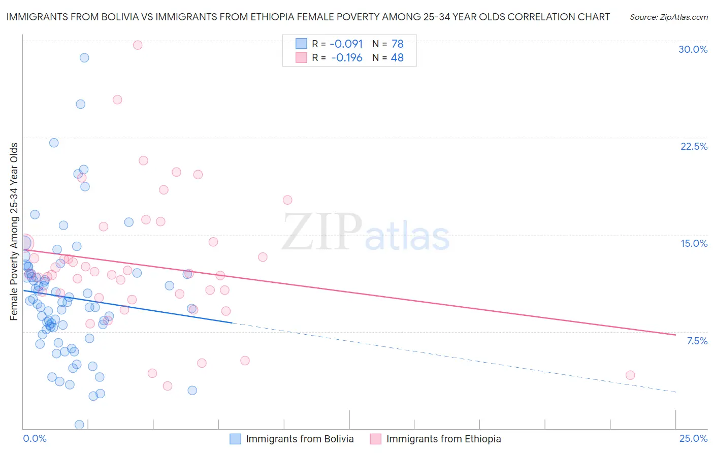 Immigrants from Bolivia vs Immigrants from Ethiopia Female Poverty Among 25-34 Year Olds
