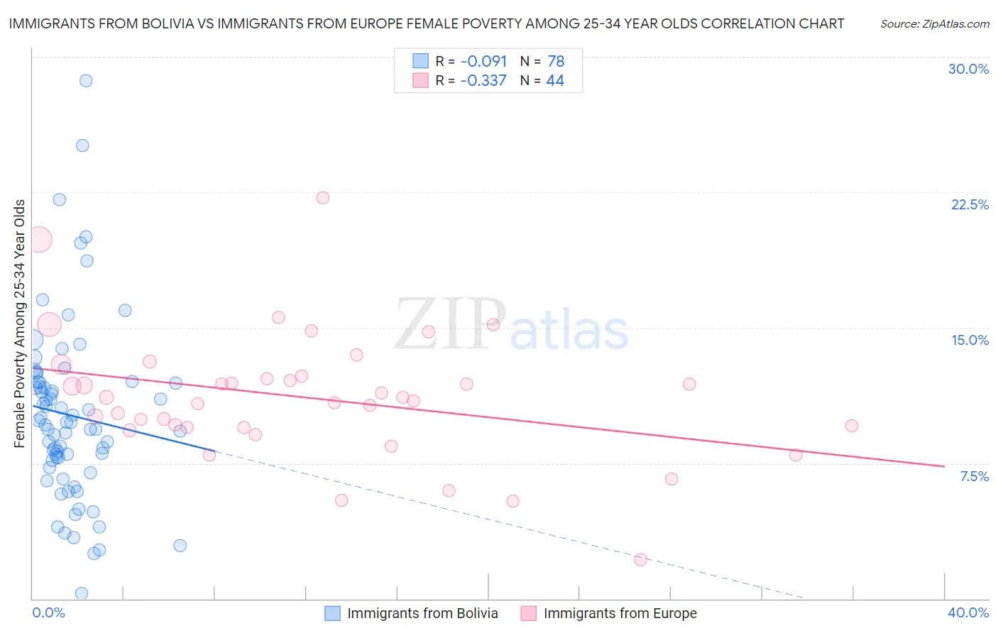 Immigrants from Bolivia vs Immigrants from Europe Female Poverty Among 25-34 Year Olds