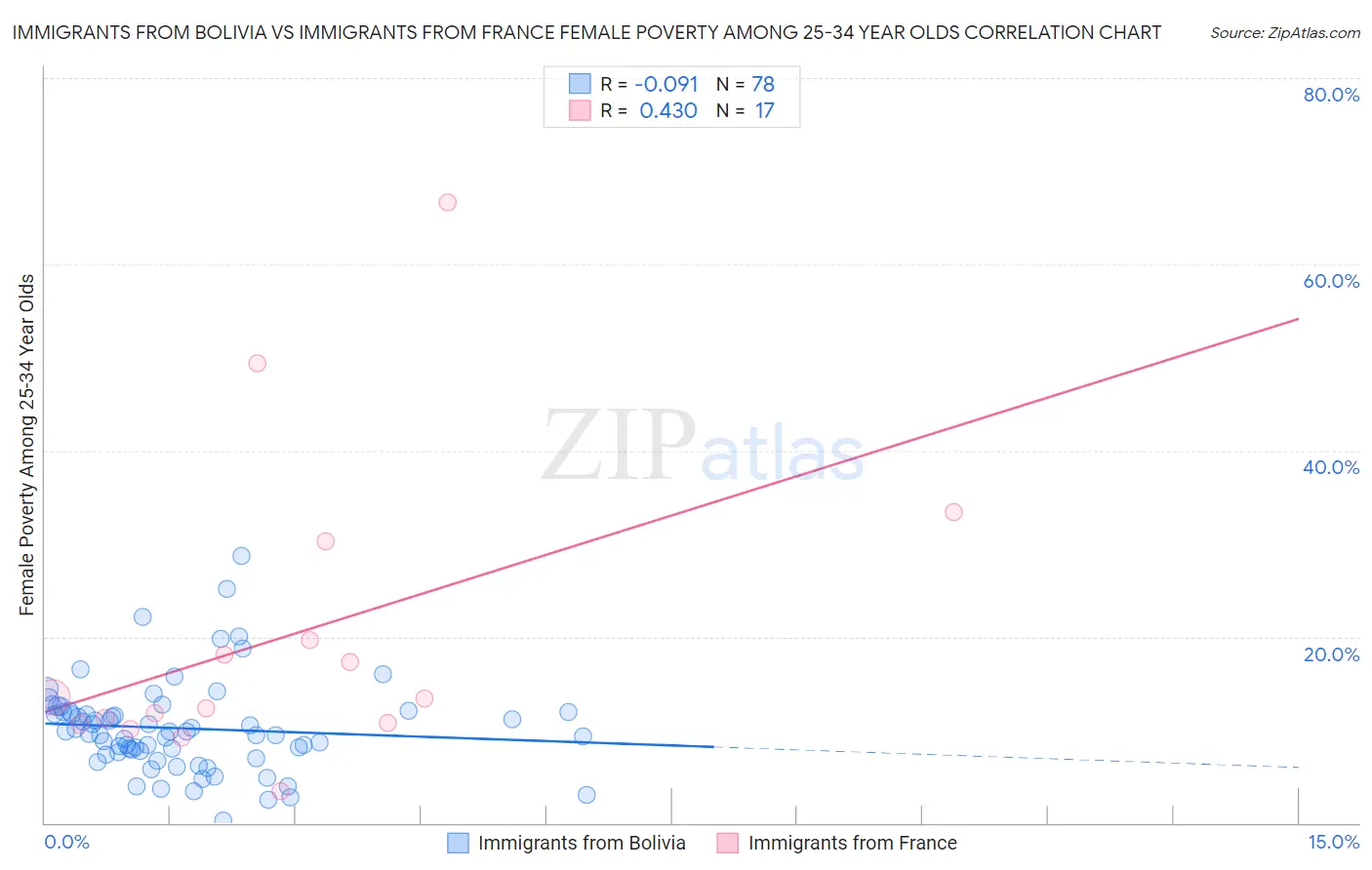 Immigrants from Bolivia vs Immigrants from France Female Poverty Among 25-34 Year Olds
