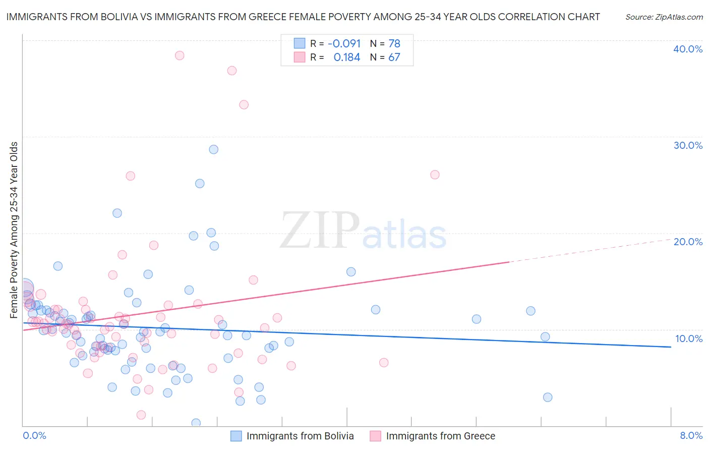 Immigrants from Bolivia vs Immigrants from Greece Female Poverty Among 25-34 Year Olds