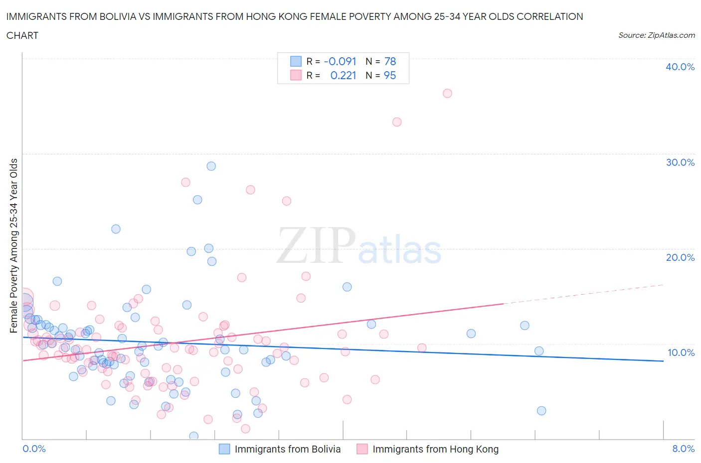 Immigrants from Bolivia vs Immigrants from Hong Kong Female Poverty Among 25-34 Year Olds