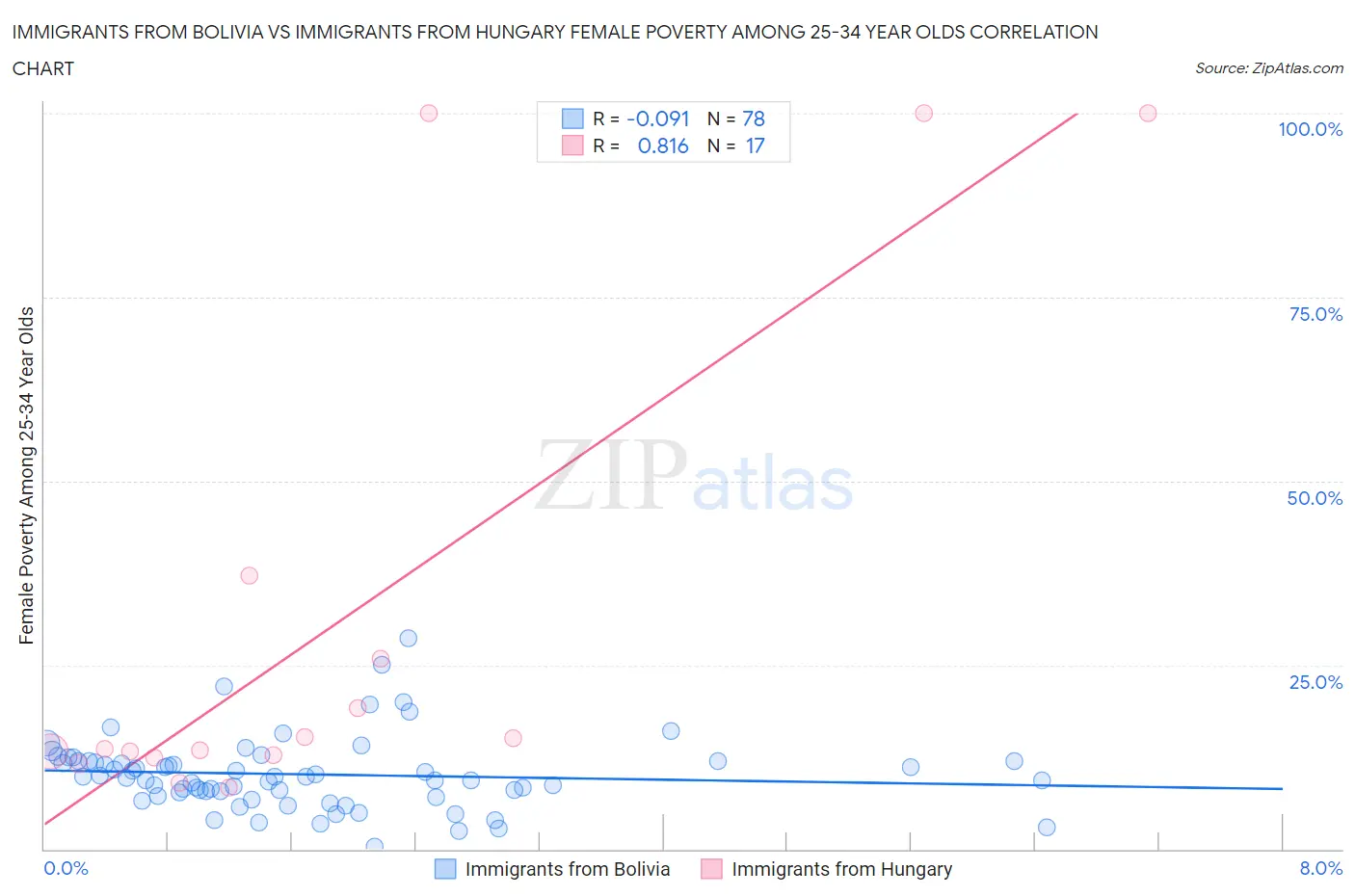 Immigrants from Bolivia vs Immigrants from Hungary Female Poverty Among 25-34 Year Olds