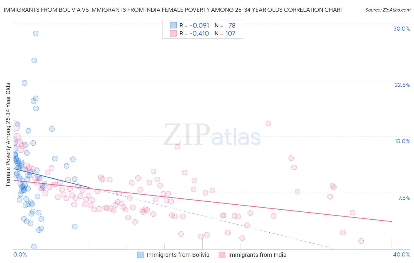 Immigrants from Bolivia vs Immigrants from India Female Poverty Among 25-34 Year Olds