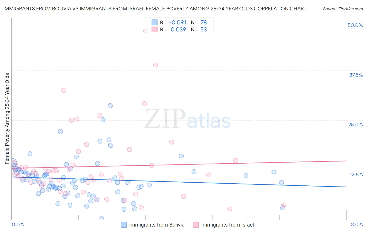 Immigrants from Bolivia vs Immigrants from Israel Female Poverty Among 25-34 Year Olds