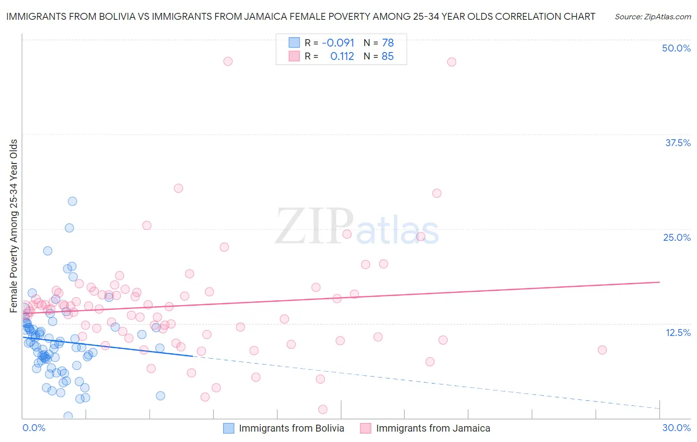 Immigrants from Bolivia vs Immigrants from Jamaica Female Poverty Among 25-34 Year Olds