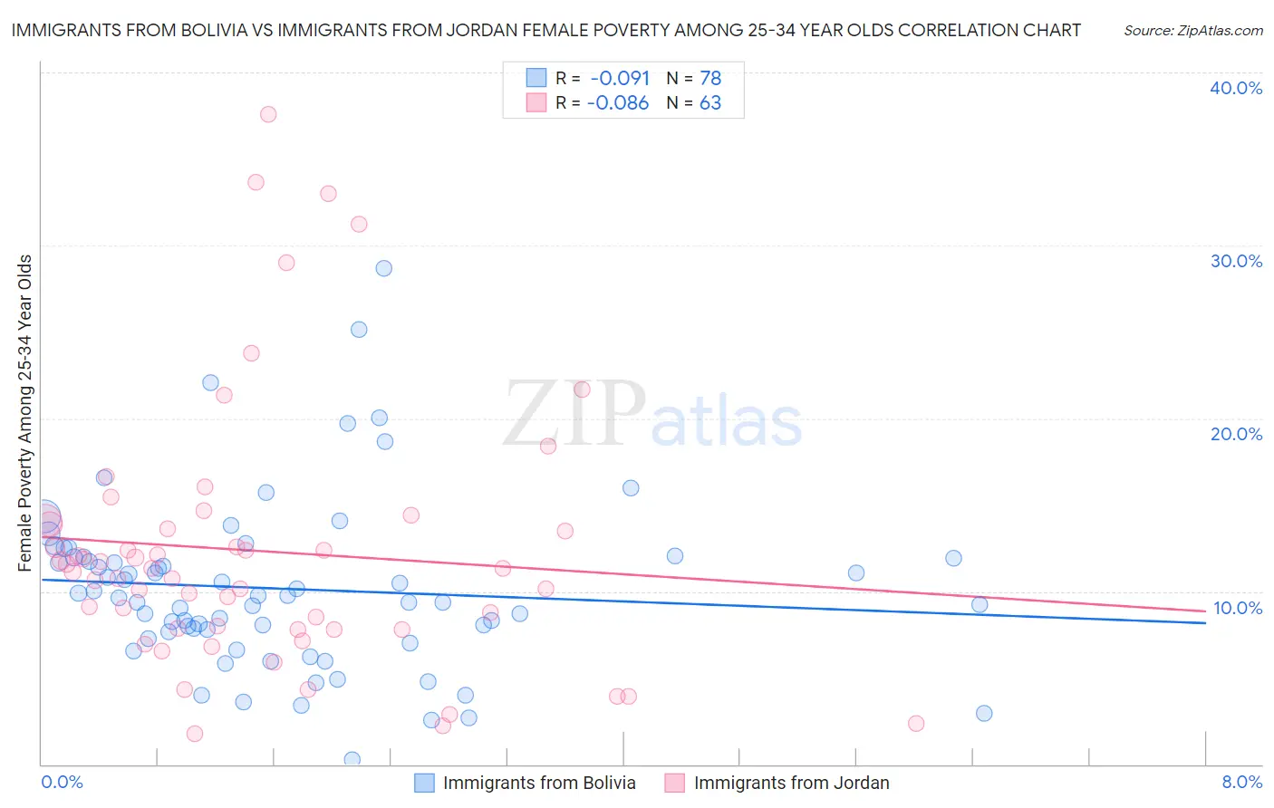 Immigrants from Bolivia vs Immigrants from Jordan Female Poverty Among 25-34 Year Olds