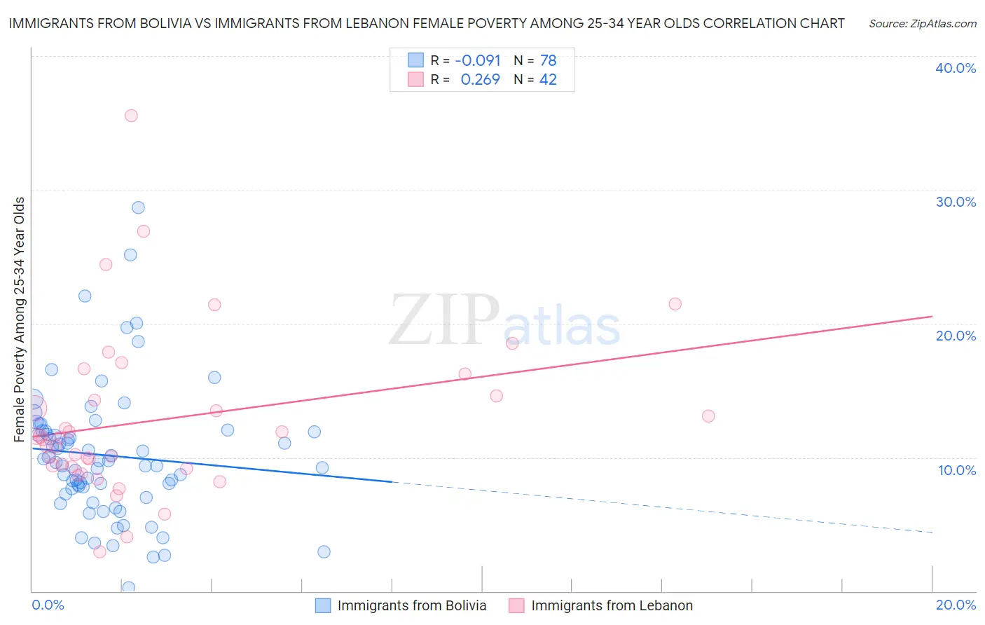Immigrants from Bolivia vs Immigrants from Lebanon Female Poverty Among 25-34 Year Olds