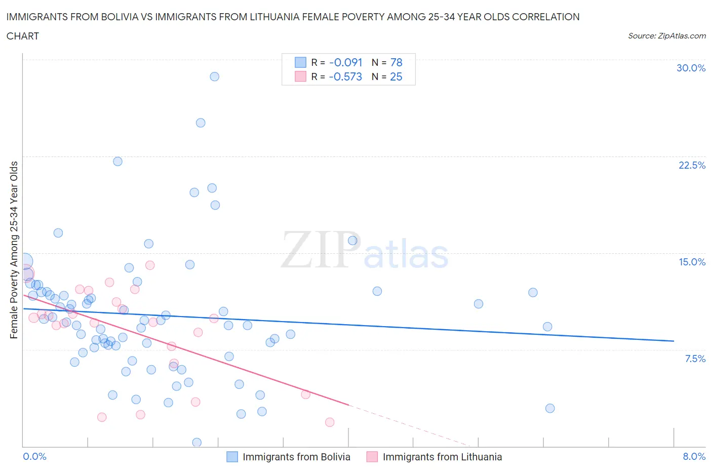 Immigrants from Bolivia vs Immigrants from Lithuania Female Poverty Among 25-34 Year Olds