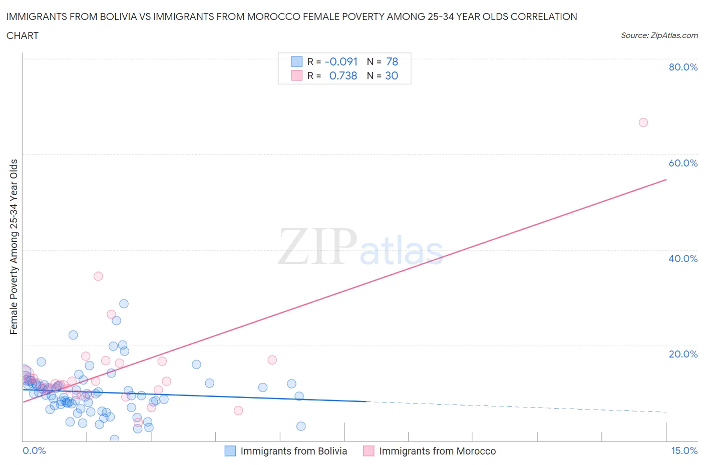Immigrants from Bolivia vs Immigrants from Morocco Female Poverty Among 25-34 Year Olds