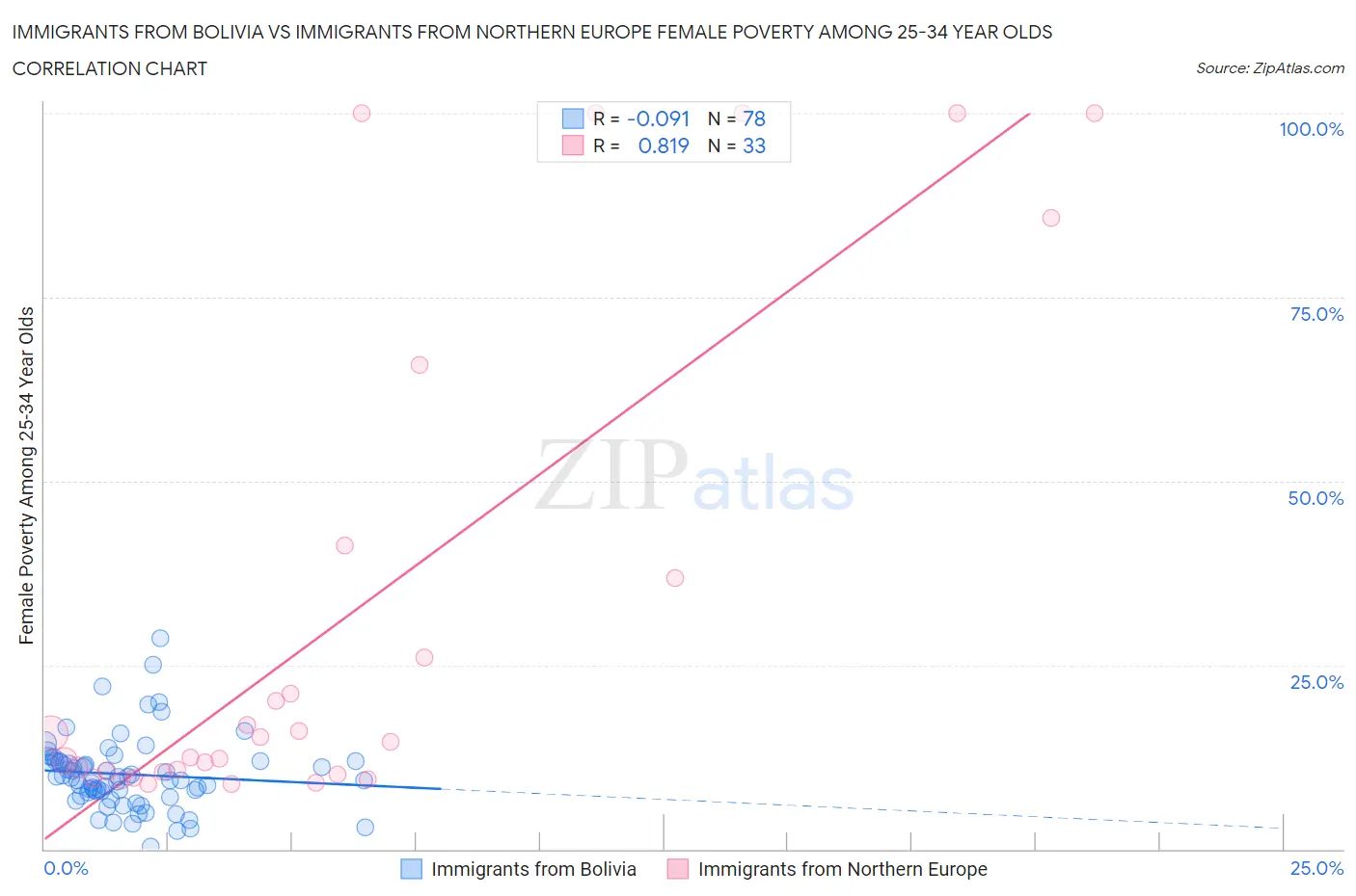 Immigrants from Bolivia vs Immigrants from Northern Europe Female Poverty Among 25-34 Year Olds