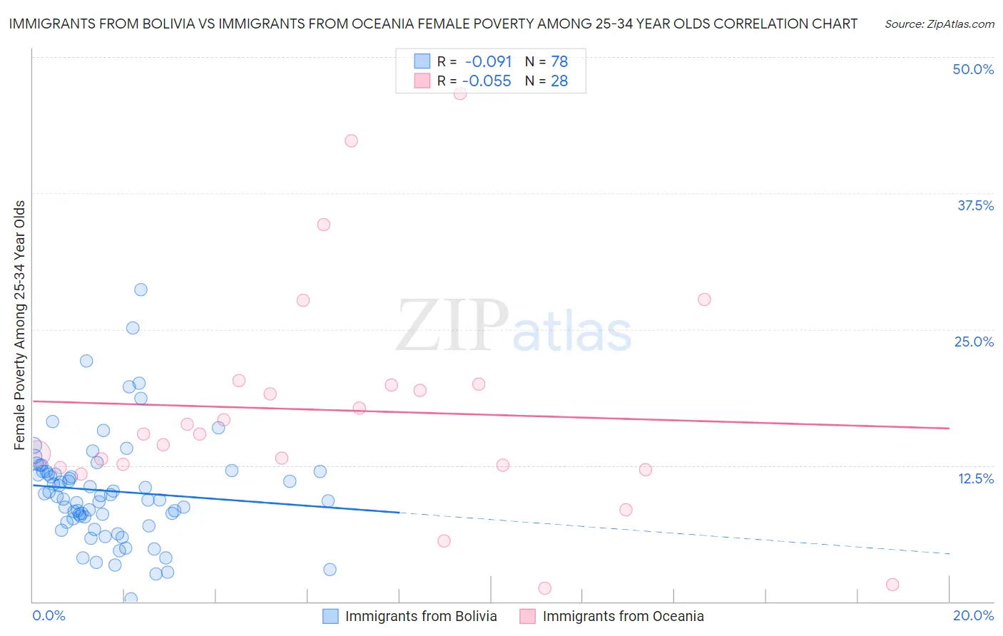 Immigrants from Bolivia vs Immigrants from Oceania Female Poverty Among 25-34 Year Olds