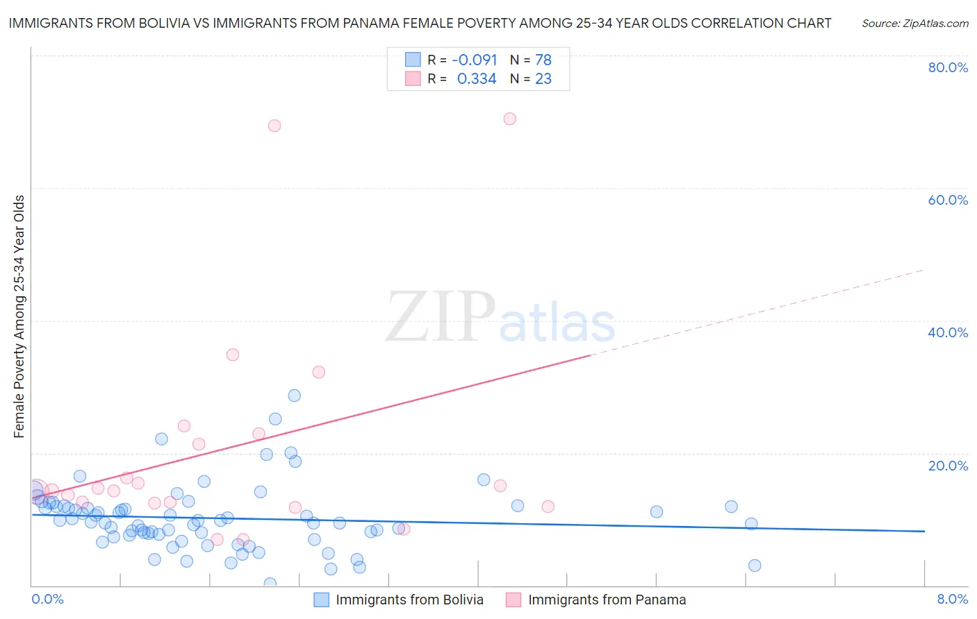 Immigrants from Bolivia vs Immigrants from Panama Female Poverty Among 25-34 Year Olds